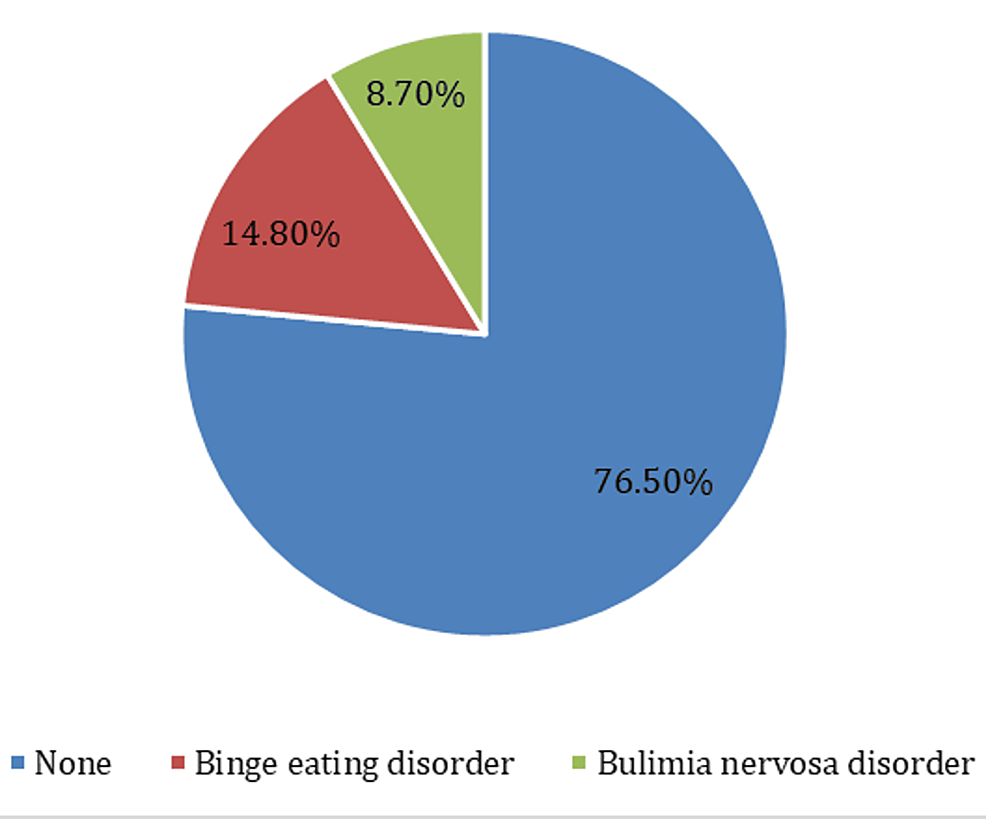 Prevalence-of-Eating-Disorders-Among-Participants Prevalence-of-Eating-Disorders-Among-Participants