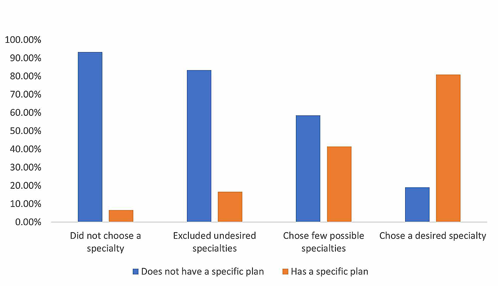 Responses-regarding-having-plans-to-reach-desired-specialties-as-compared-with-specialty-decision-status-in-medical-students-at-Imam-Muhammad-Ibn-Saud-Islamic-University-in-2016