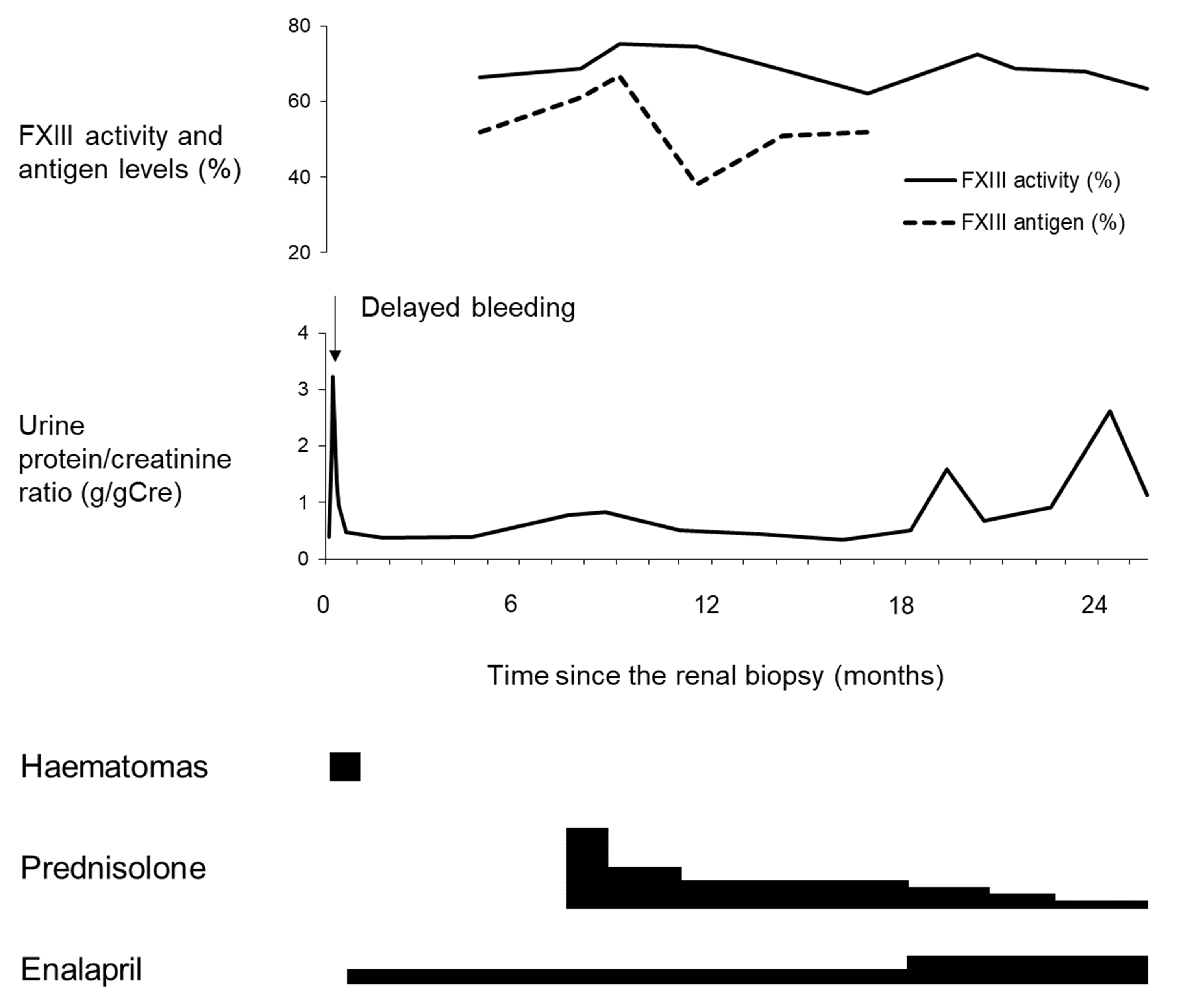 Postrenal Biopsy Retroperitoneal Haematoma by Decreased