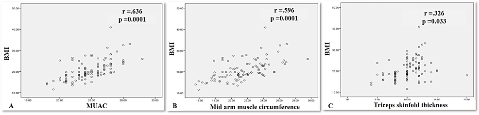 Cureus | Assessment of Nutritional Status and Correlation of Factors ...