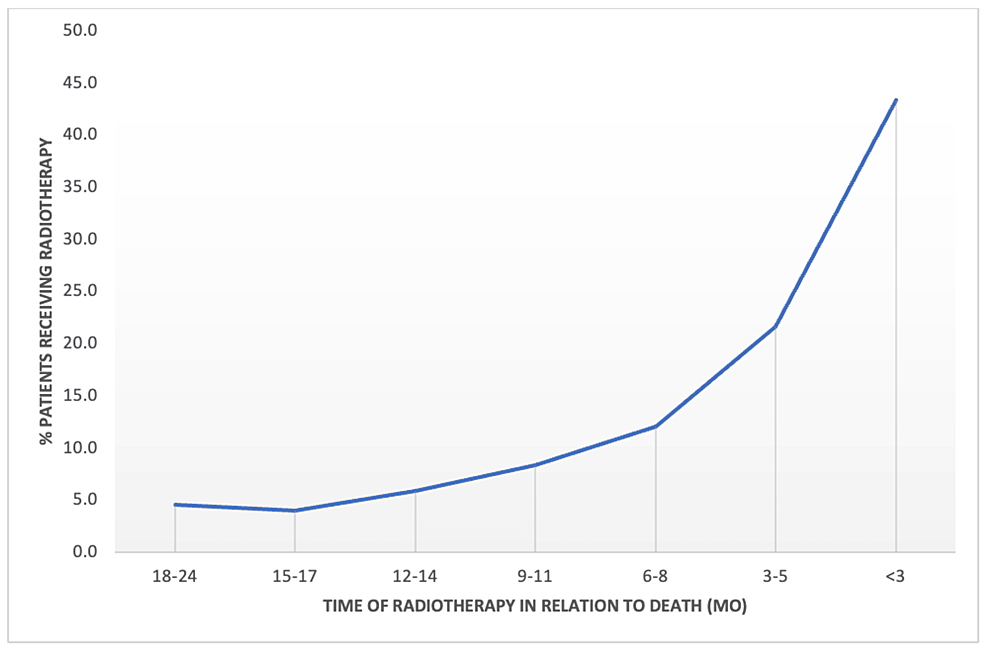 Variabiliteit in de toegang tot palliatieve radiotherapie bij prostaatkanker: een bevolkingsonderzoek in Canada