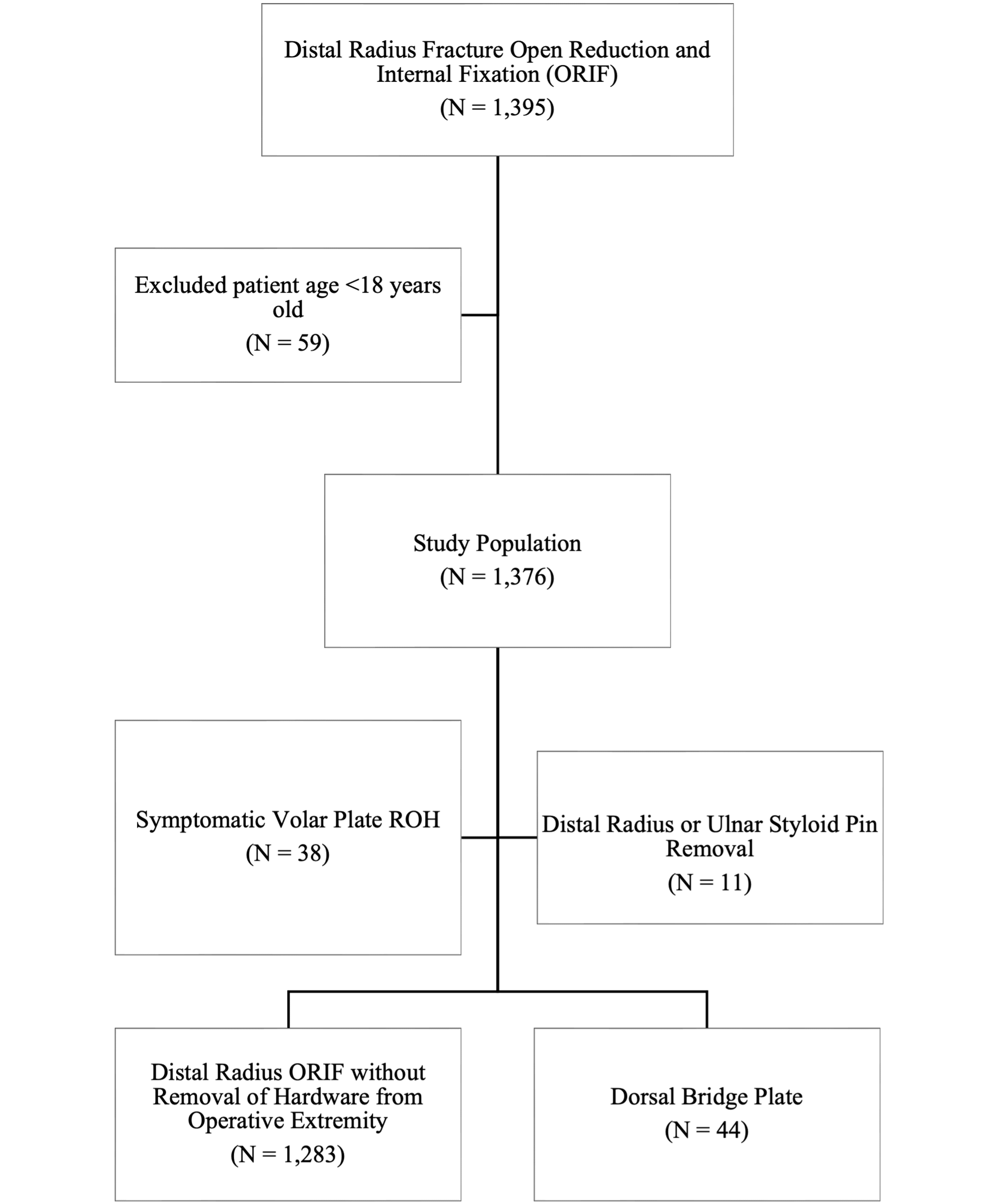 Cureus Distal Radius Fracture Therapy Utilization Following Traditional Open Reduction and