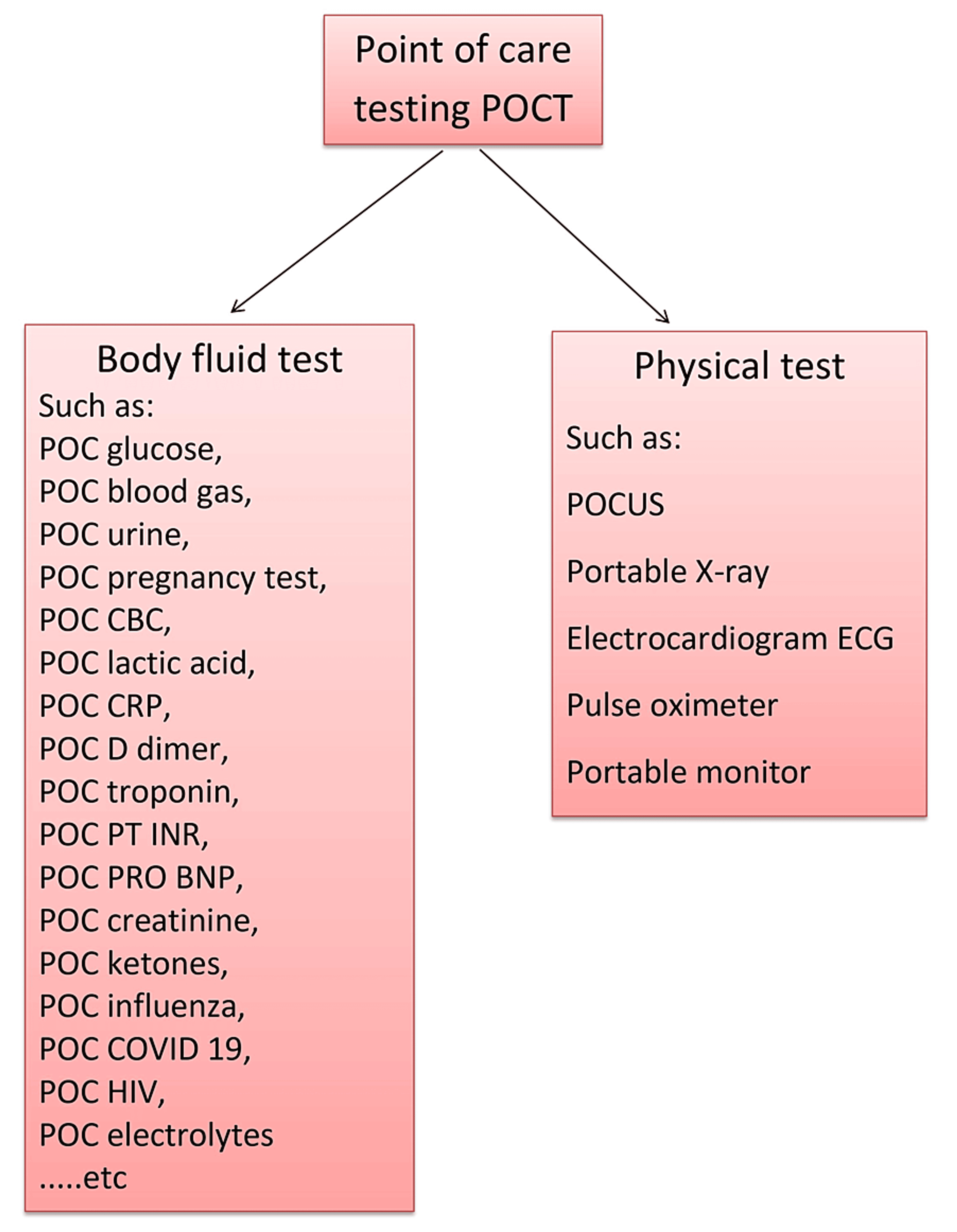 The Role of PointofCare Testing to Improve Acute Care and Health Care