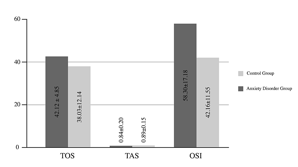 Oxidative Imbalance in Pediatric Anxiety Disorders: A Preliminary