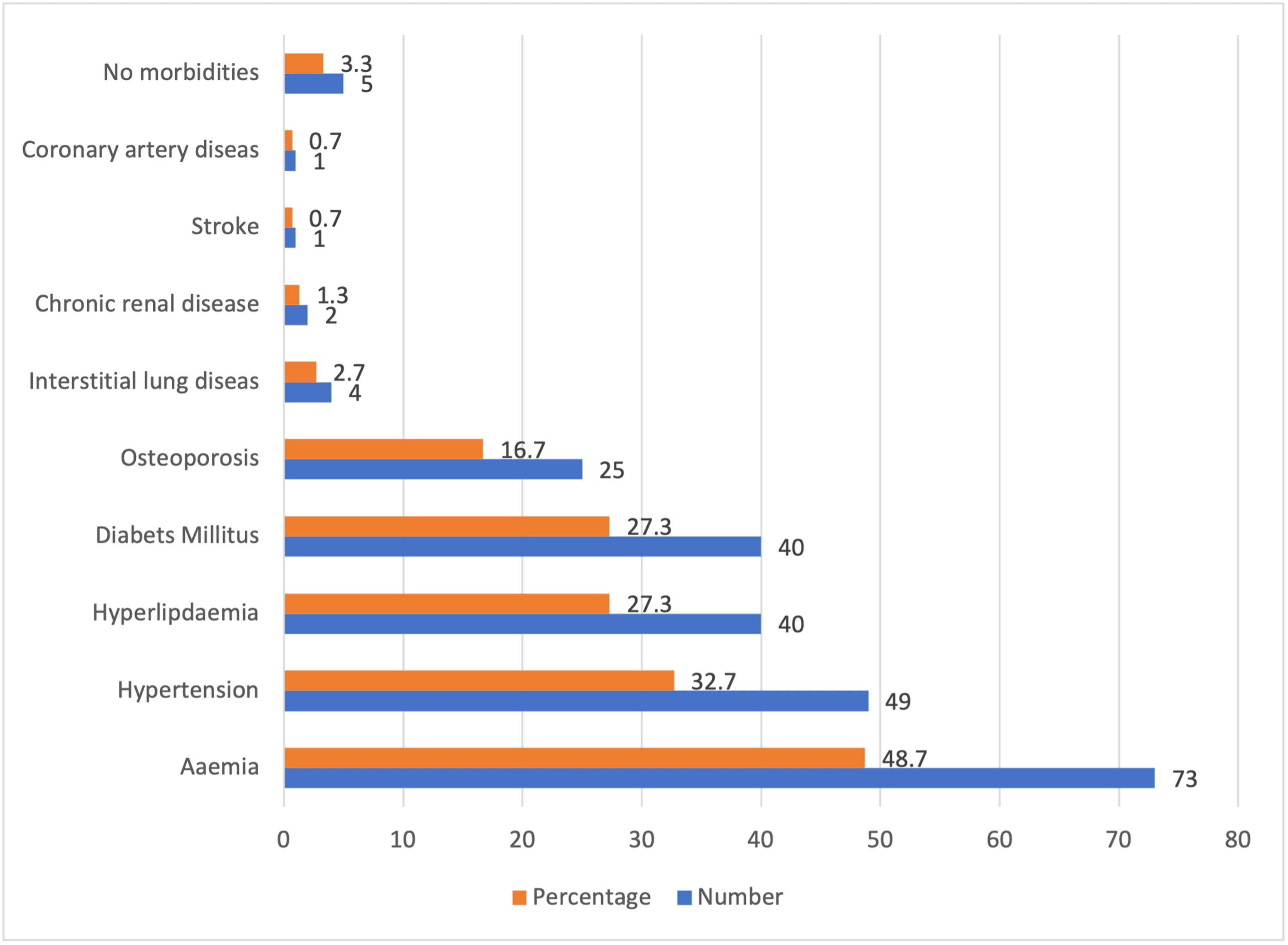 Prevalence and Comorbidities Among Individuals With Rheumatoid