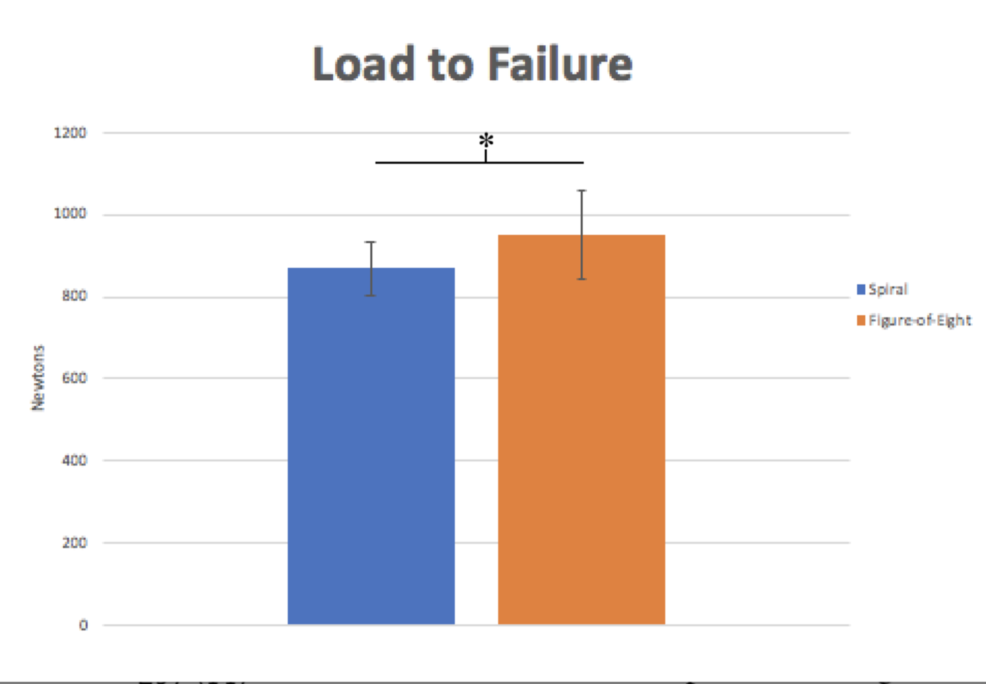 Test of Strength FigureofEight versus Spiral Wrapping Technique for