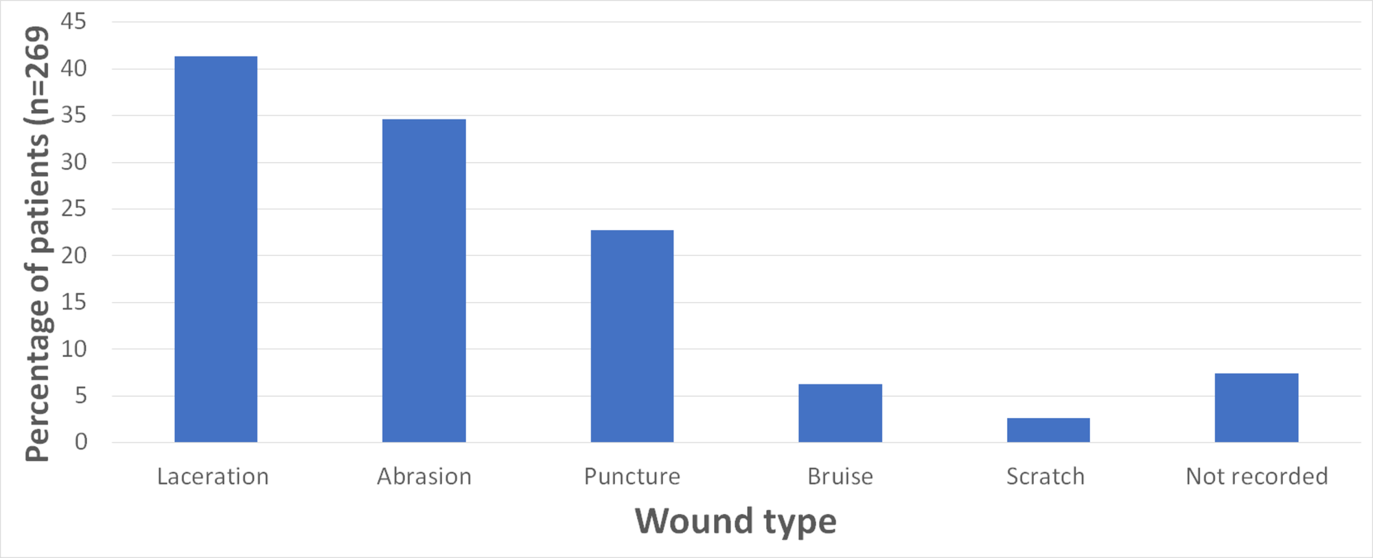 is a dog bite a tetanus prone wound