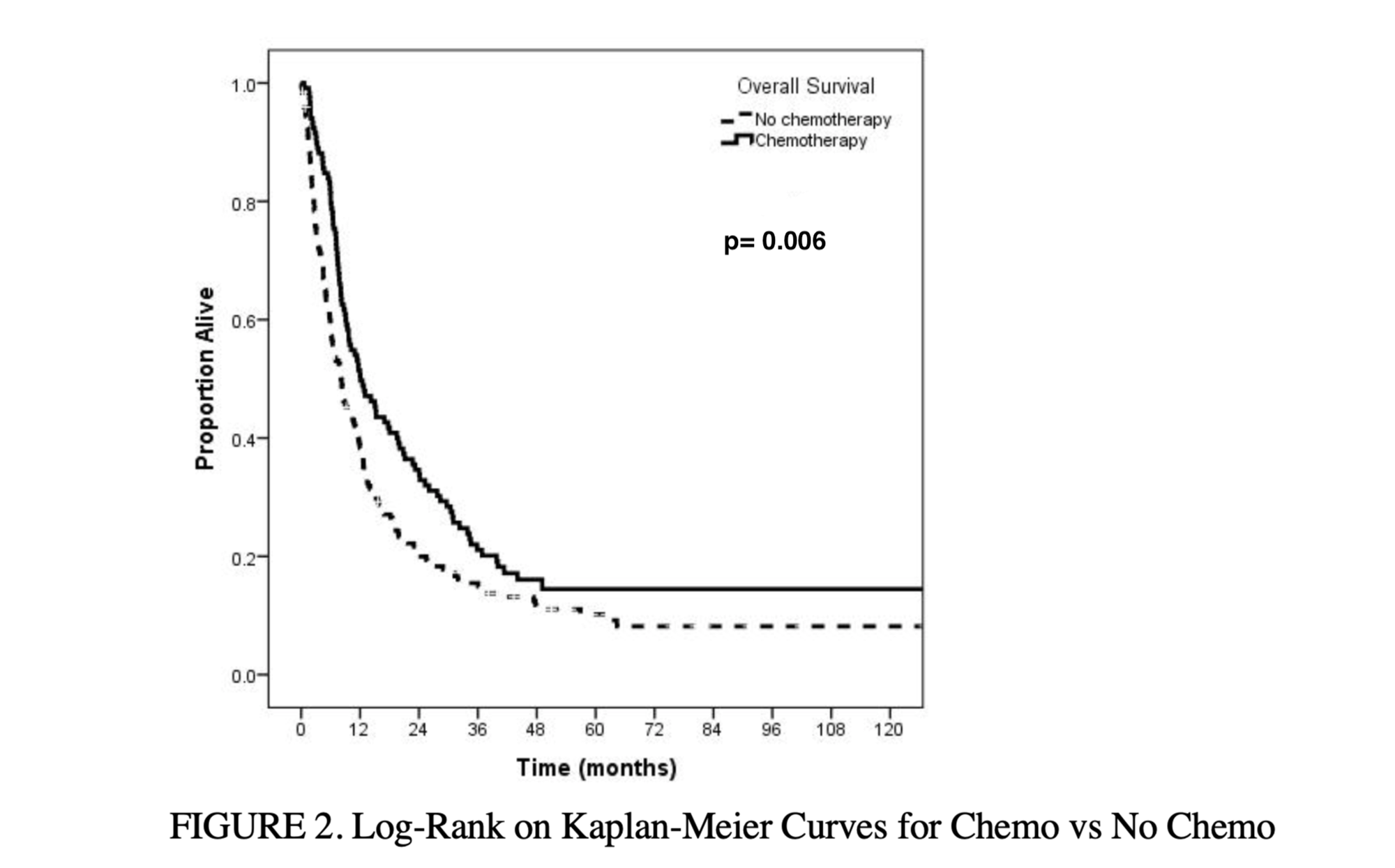Cureus Patterns Of Care And Survival Of Metastatic Metaplastic Breast Cancer Patients