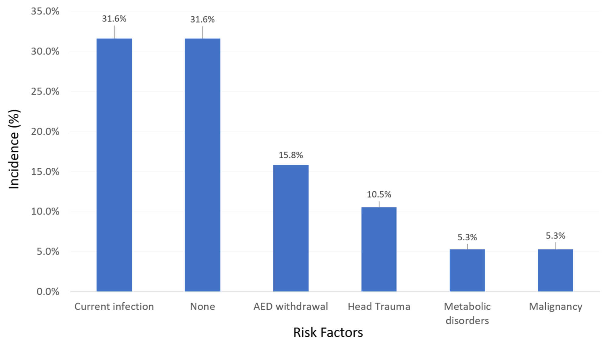 Epilepsy Risk Factors