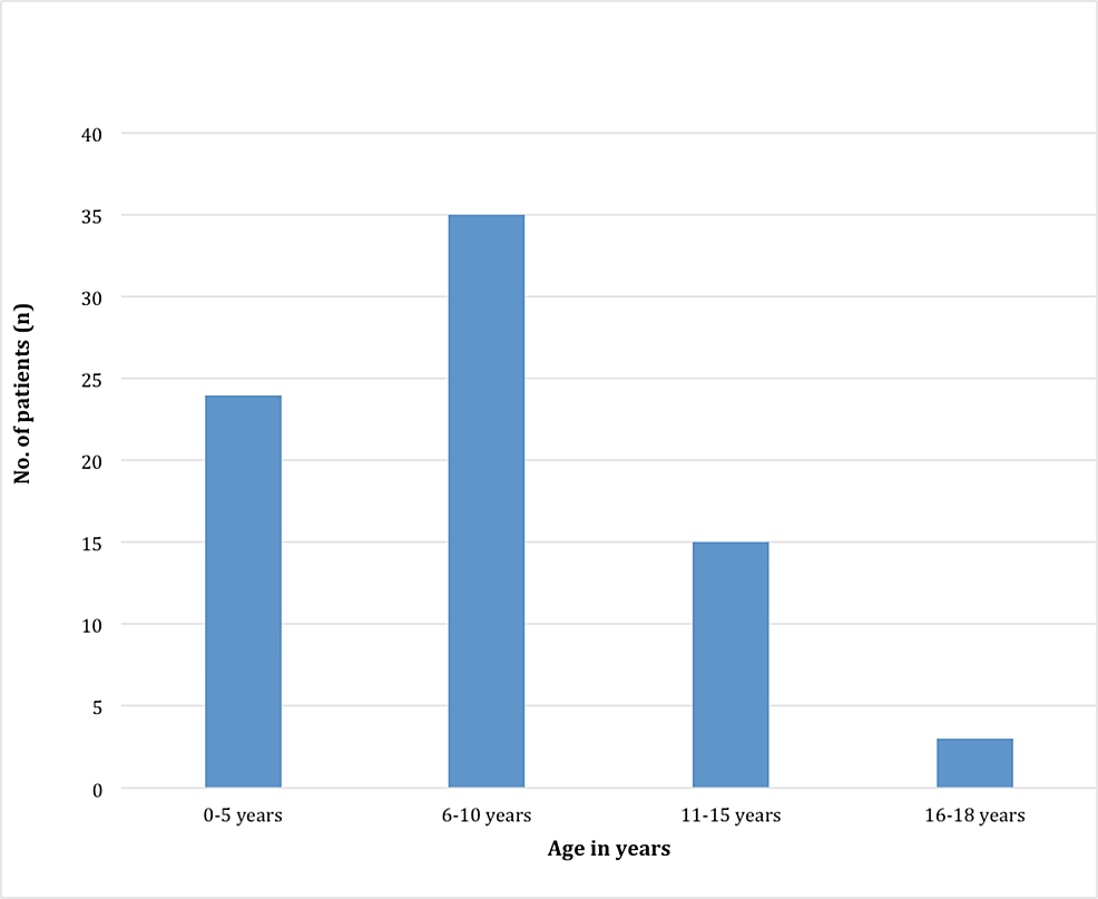 Ostre poststreptokokowe kłębuszkowe zapalenie nerek u dzieci: pięcioletnie badanie retrospektywne