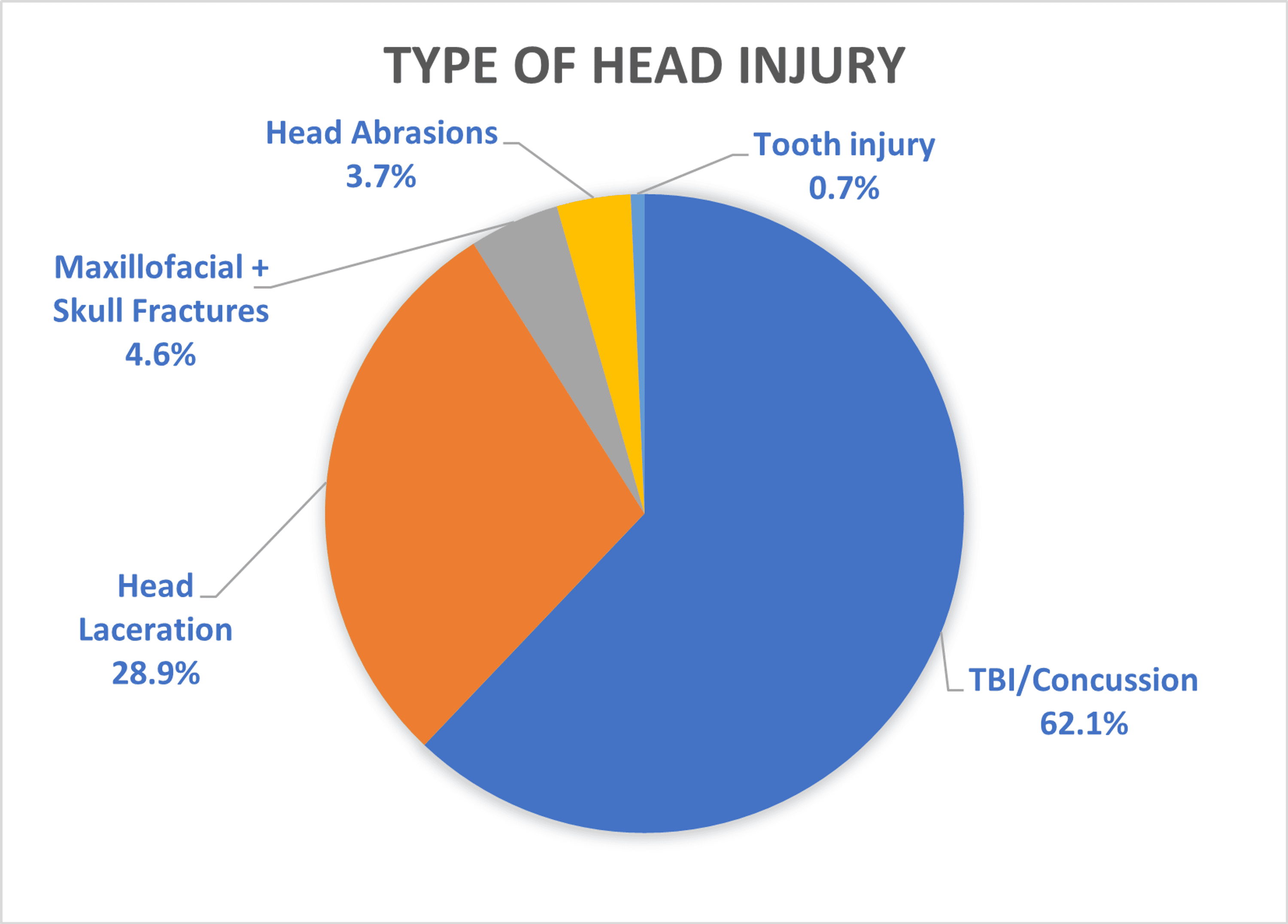 Cureus The Epidemiology of Skateboarding Injuries A 10Year Review