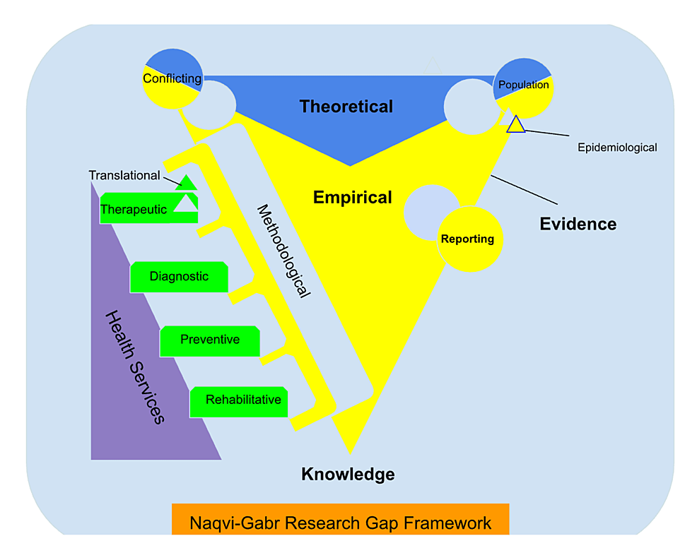 research gap health