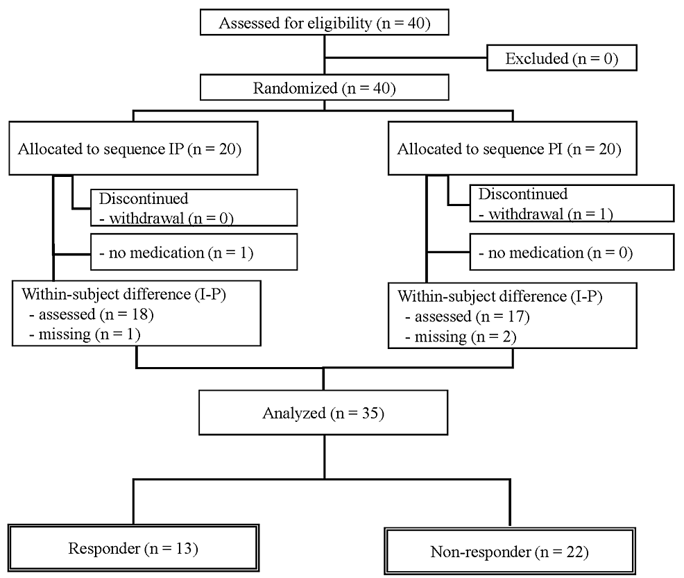 Cureus Assessment of Patient Characteristics Influencing the