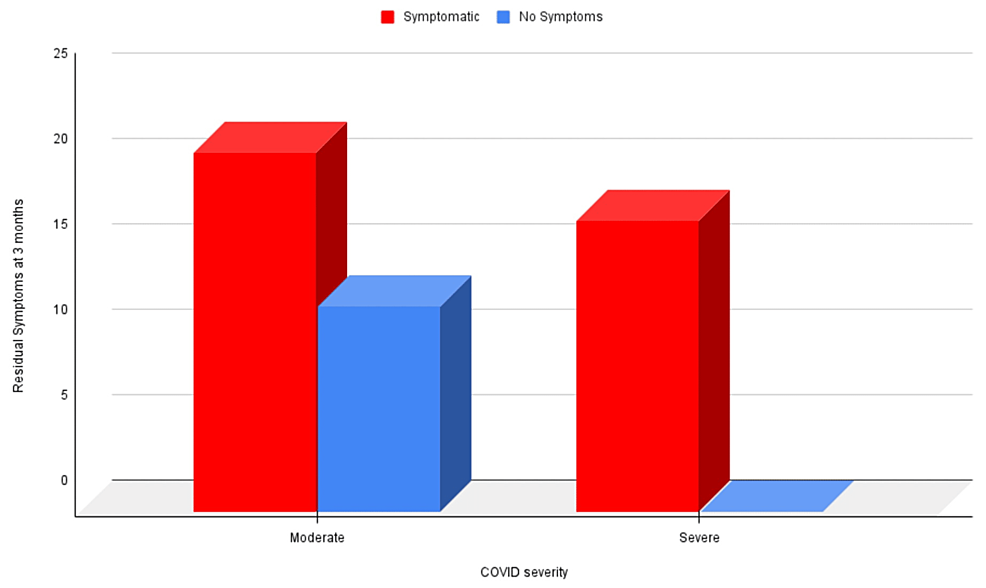 Correlation-of-residual-symptoms-at-three-months-and-COVID-19-severity-at-the-time-of-hospitalization