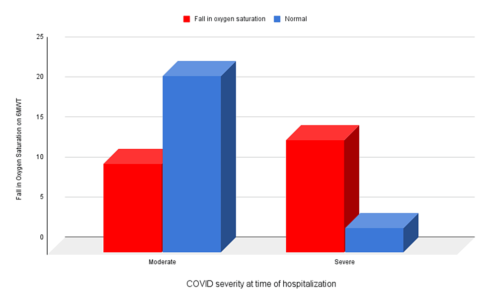 Correlation-of-fall-in-oxygen-saturation-on-6MWT-at-three-months-and-COVID-19-severity-at-the-time-of-hospitalization