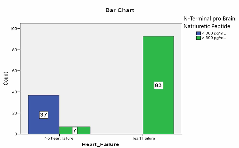 Bar-chart-representing-a-relation-of-N-terminal-pro-brain-natriuretic-peptide-with-heart-failure