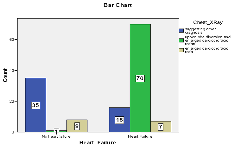 Bar-chart-showing-X-ray-findings-in-patients-with-heart-failure