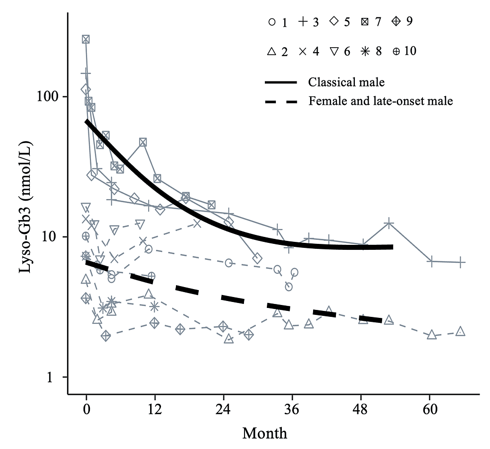 Potential Usefulness Of Lifetime Globotriaosylsphingosine Exposure At ...