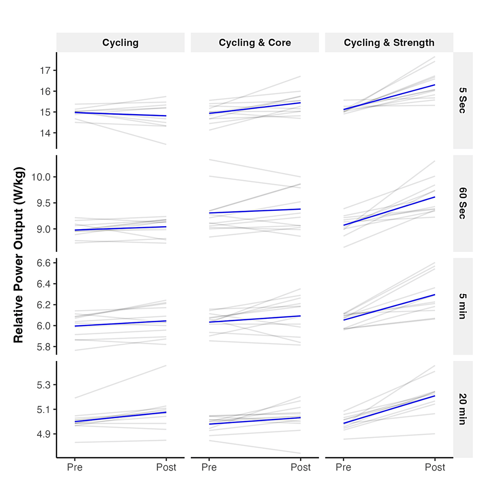 Cureus Influence of Conventional Resistance Training Compared to Core