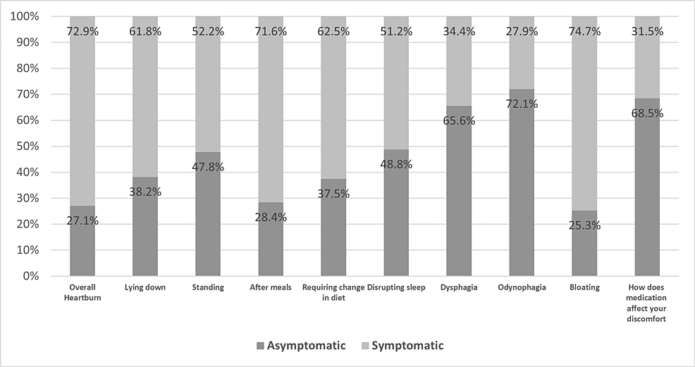 Prevalence And Associated Factors Of Gastroesophageal Reflux Disease 