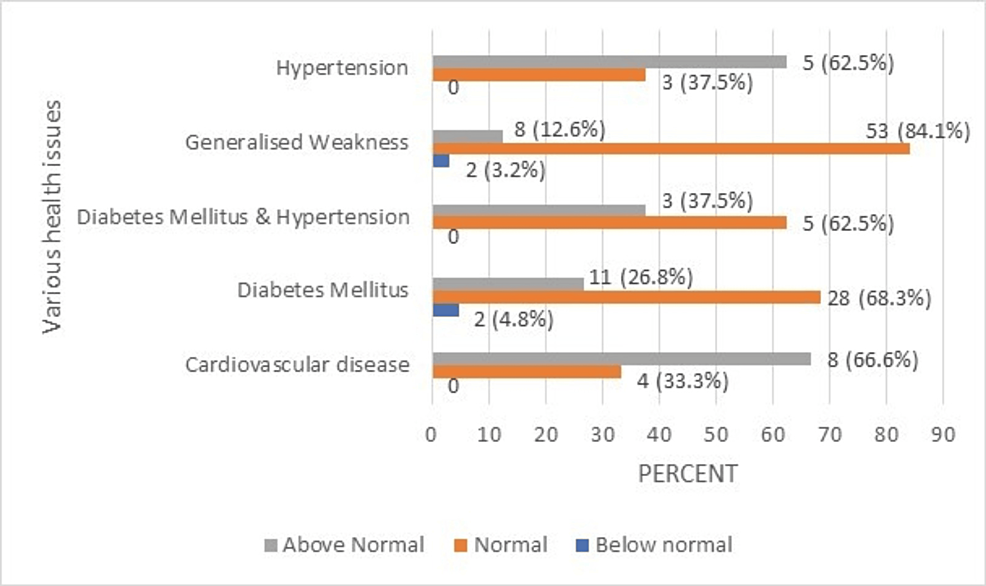 A CrossSectional Study of Hematological Parameters in the Geriatric