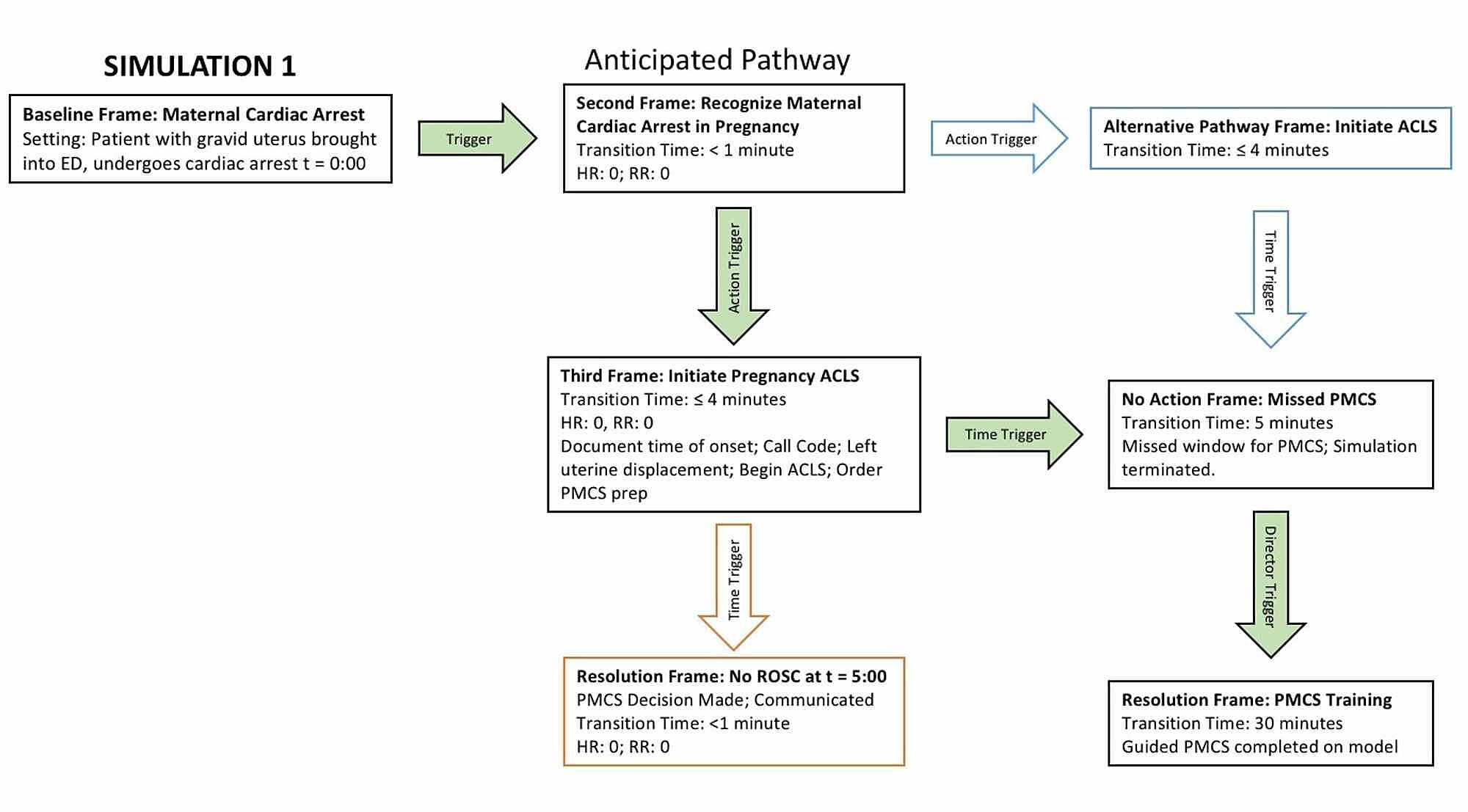 Cureus Optimizing Perimortem Cesarean Section Outcomes Using