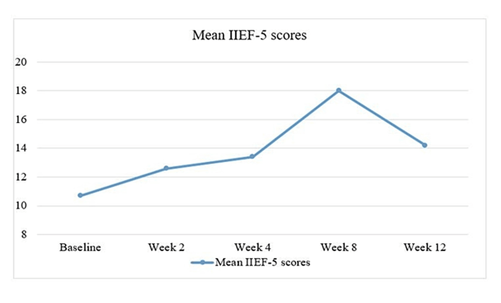 Cureus Effect of Mirabegron in Men With Overactive Bladder and