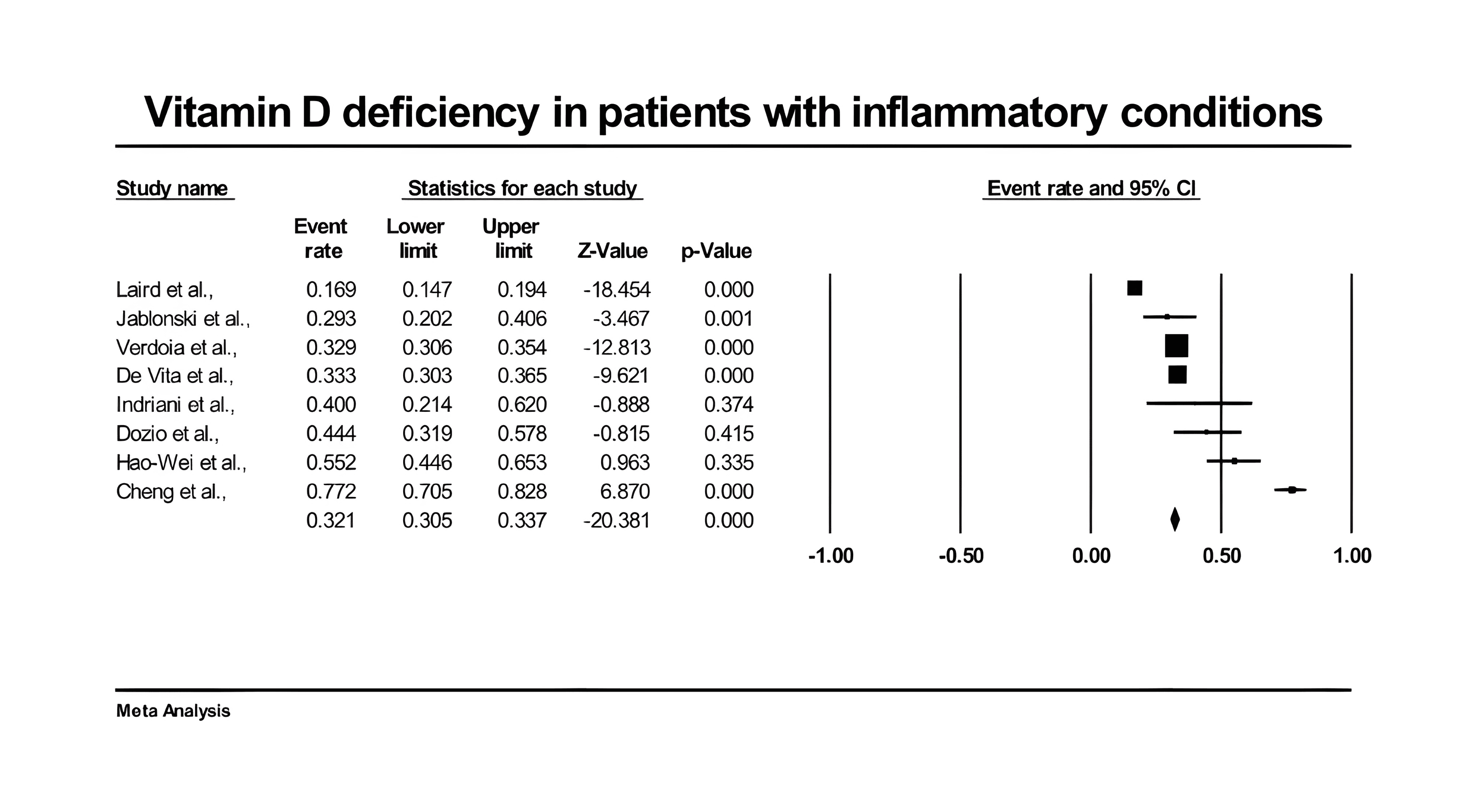 Cureus Association Between Lower Levels Of Vitamin D And Inflammation