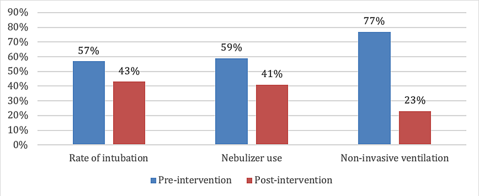 Rates-of-intubation,-nebulizer-use-and-non-invasive-ventilation-use-pre--versus-post-intervention-