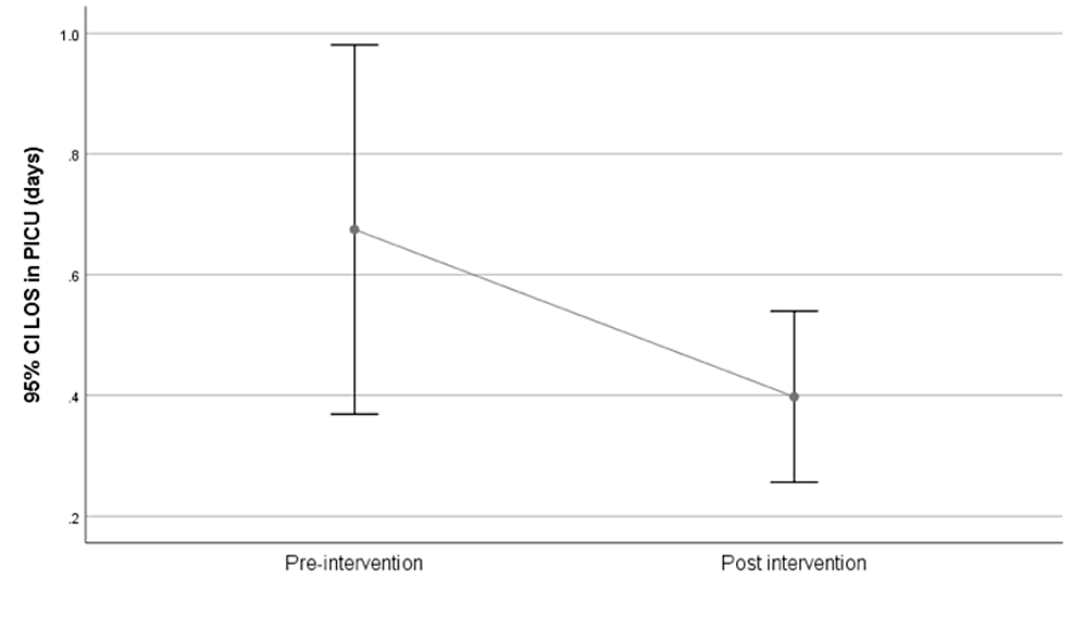PICU-length-of-stay-pre--versus-post-intervention