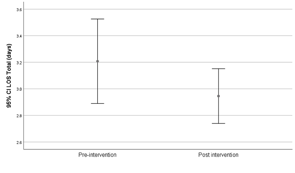 Overall-length-of-hospitalization-pre--versus-post-intervention