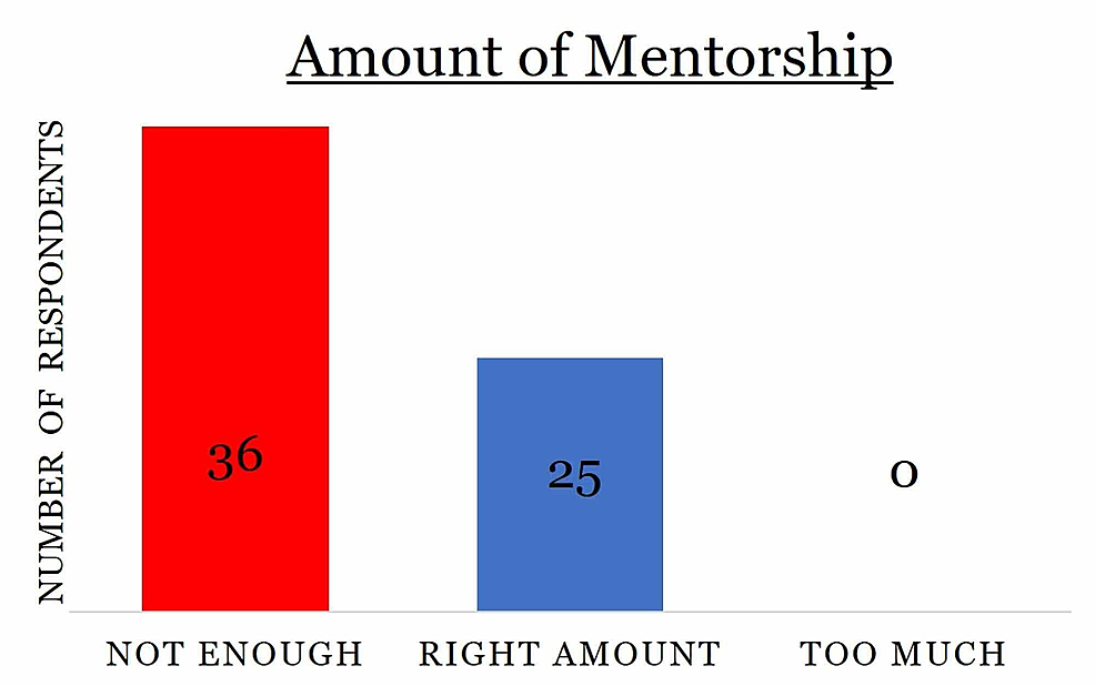 Distribution-of-survey-respondents-based-on-the-amount-of-mentorship-they-received-with-the-number-of-respondents-listed-within-the-chart