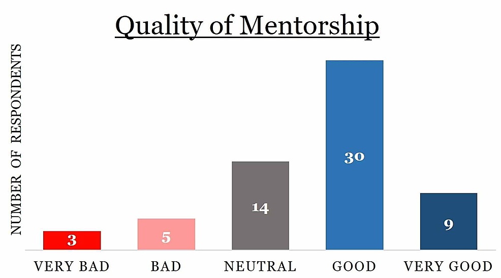 Distribution-of-survey-respondents-based-on-the-quality-of-mentorship-they-received,-with-the-number-of-respondents-listed-within-the-chart