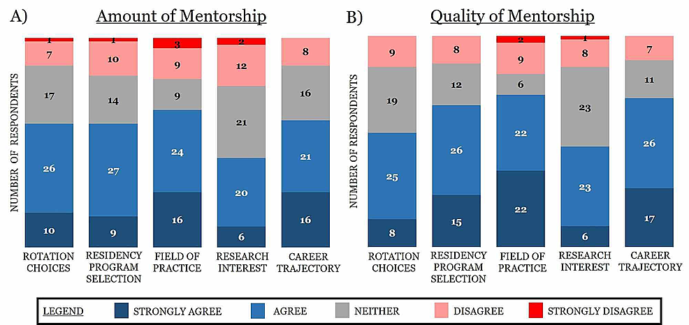 Visual-depiction-of-how-the-amount-and-quality-of-mentorship-impact-decisions-involving-rotation-choices,-residency-programs,-field-of-practice,-interest-in-research,-and-career-trajectory