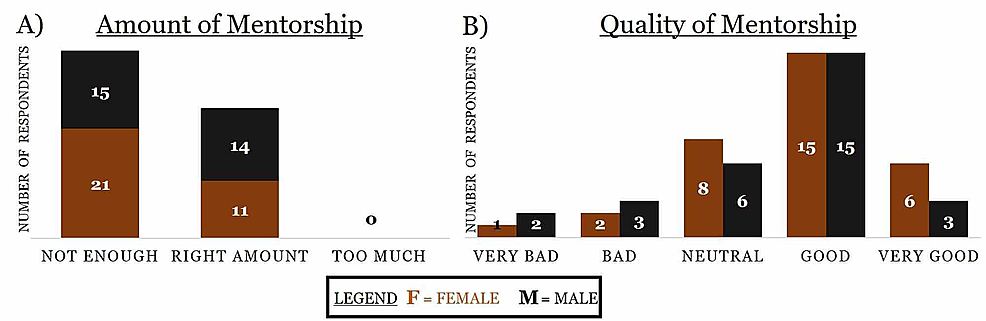 Distribution-of-respondents-based-on-gender-difference-and-the-amount-and-quality-of-mentorship-they-received,-with-the-number-of-respondents-listed-within-the-chart