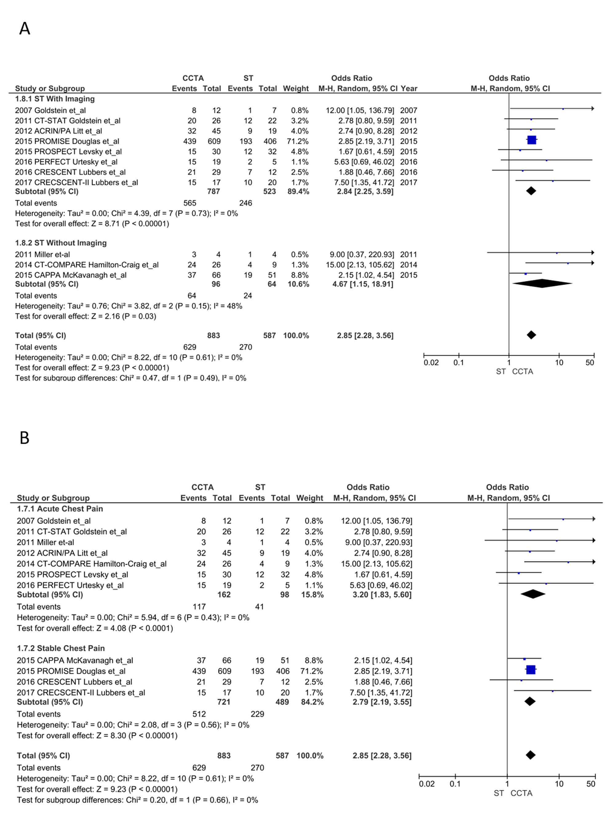 Cureus Is Physiologic Stress Test With Imaging Comparable To Anatomic Examination Of Coronary Arteries By Coronary Computed Tomography Angiography To Investigate Coronary Artery Disease A Systematic Review And Meta Analysis