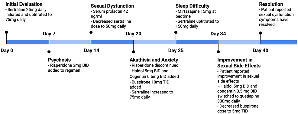 Cureus Improvement in Selective Serotonin Reuptake Inhibitor