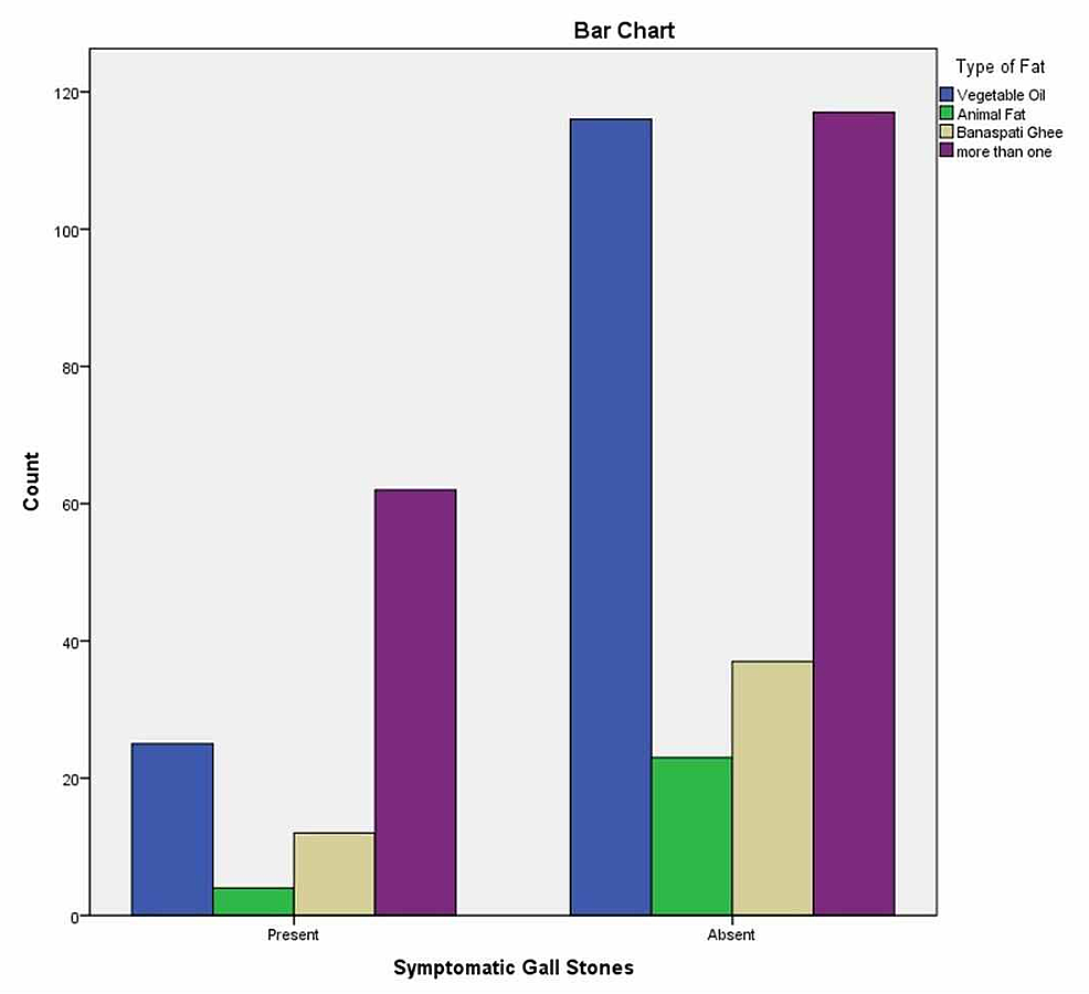 Association Of Body Mass Index And Diet With Symptomatic Gall Stone ...