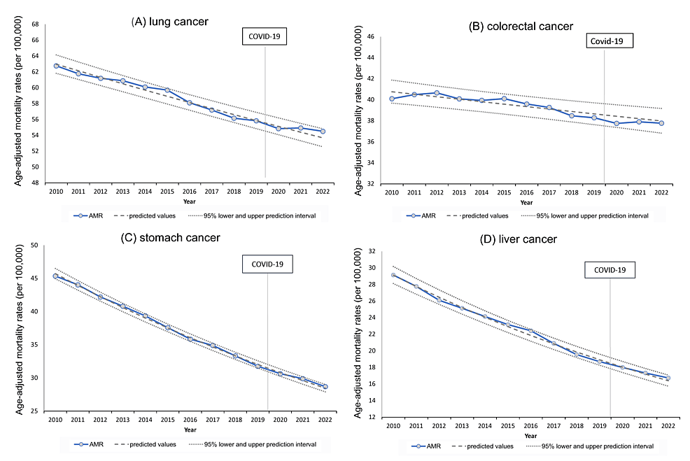Trends-in-age-adjusted-Mortality-rates-over-time-for-leading-cancers-(肺、-大腸、胃、肝臓)。