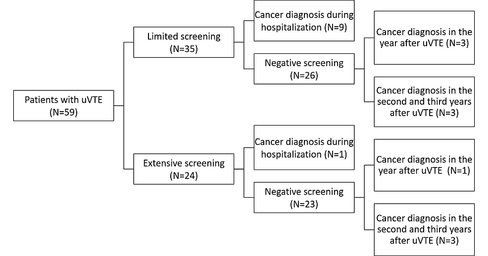 Scheme-illustrating-the-results-of-screening-for-patients-with-unprovoked-venous-thromboembolism-(uVTE)
