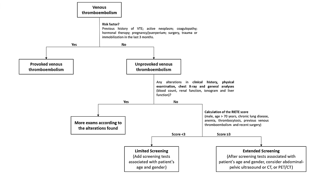 Protocol-for-the-approach-of-patients-with-uVTE