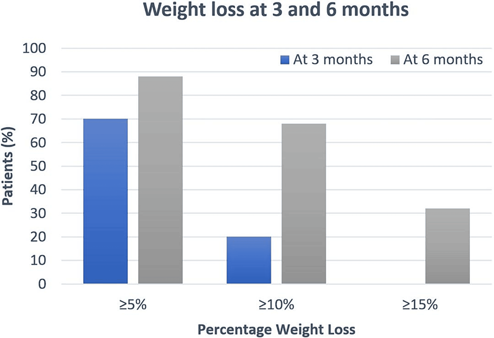 cagrilintide dose reddit A Real-World Study of the Effectiveness and Safety of Semaglutide for  Weight Loss