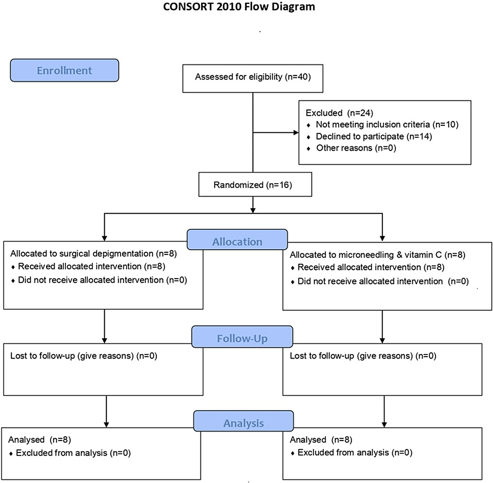 Comparative Assessment Of Gingival Depigmentation Using Scalpel Versus ...