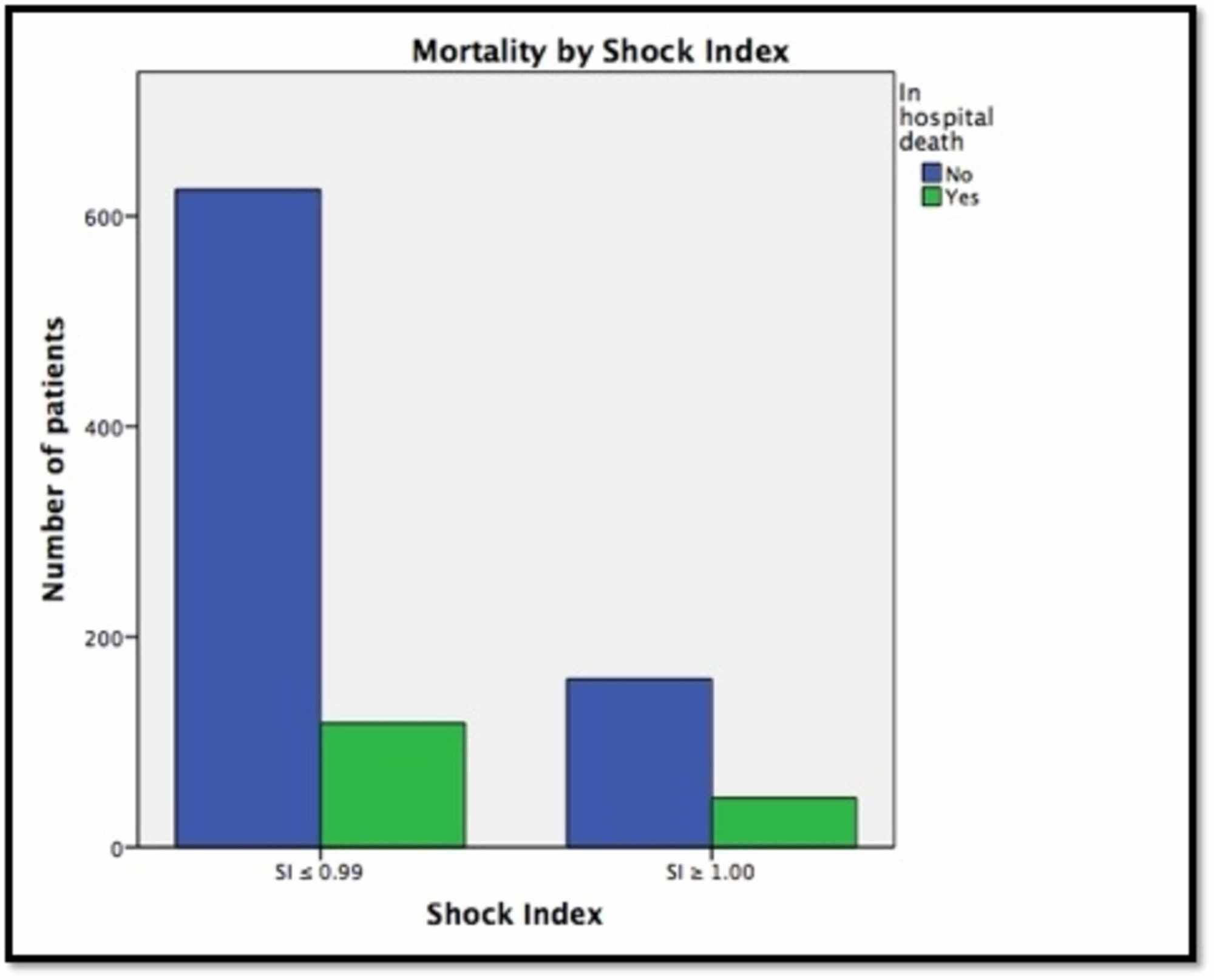 udløser fiktiv Ælte Cureus | Shock Index as a Marker for Mortality Rates in Those Admitted to  the Medical Intensive Care Unit from the Emergency Department | Article