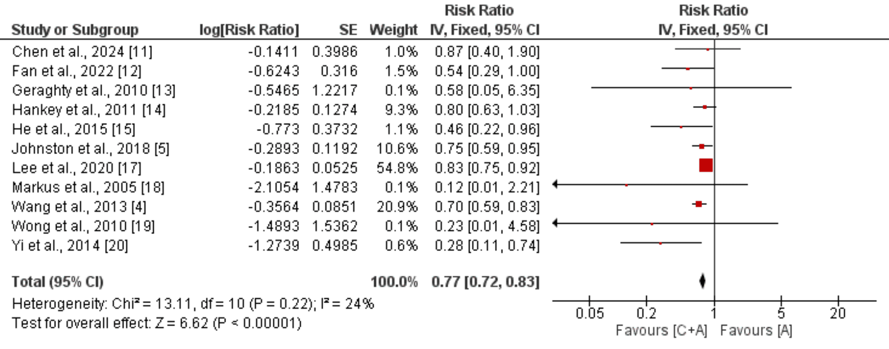 Cureus Comparison of Effectiveness and Safety of Dual Antiplatelet