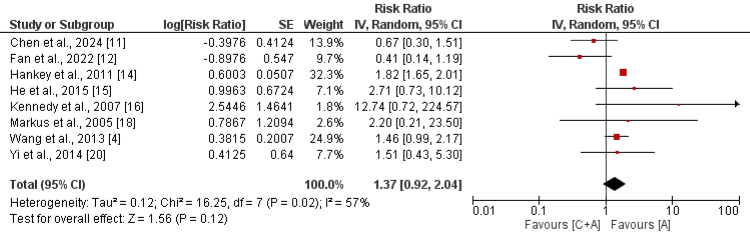 Cureus Comparison of Effectiveness and Safety of Dual Antiplatelet