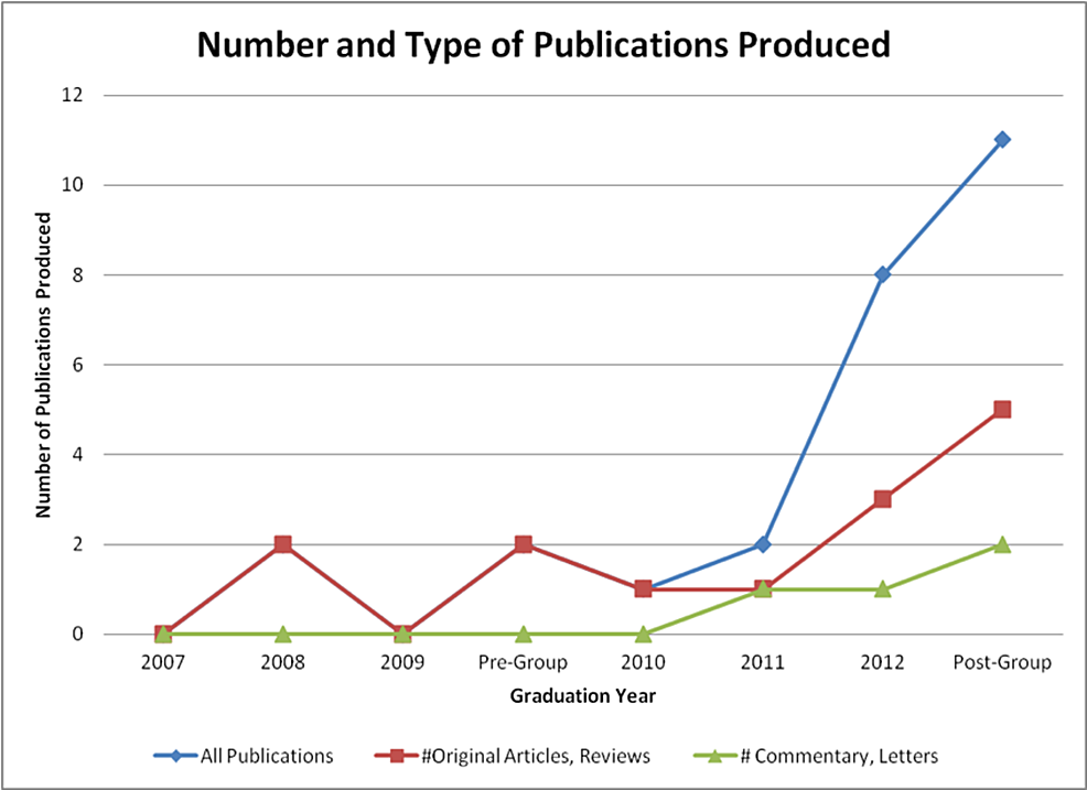 Cureus Development Of A Culture Of Scholarship The Impact Of A