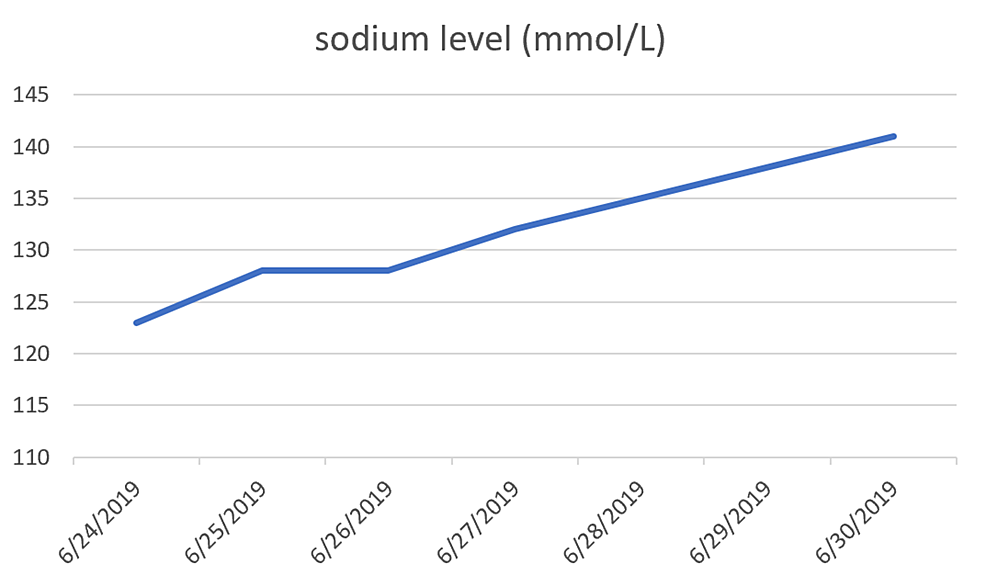 Appropriate-correction-of-sodium-at-a-rate-of-less-than-8-mmol/L/24-hours