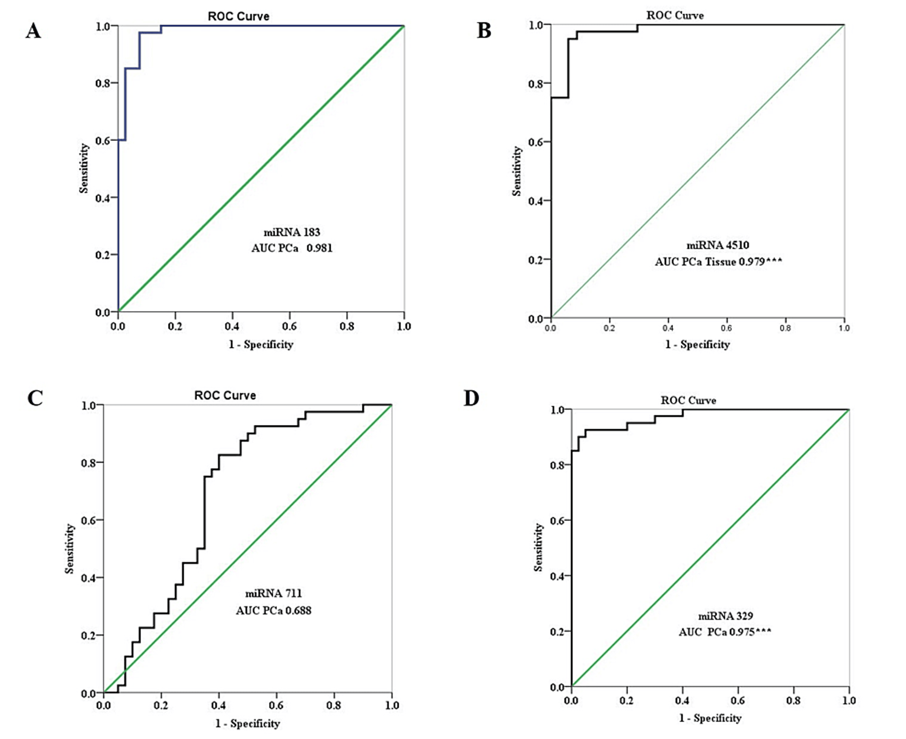 Discovery And Validation Of Novel MicroRNA Panel For Non-Invasive ...