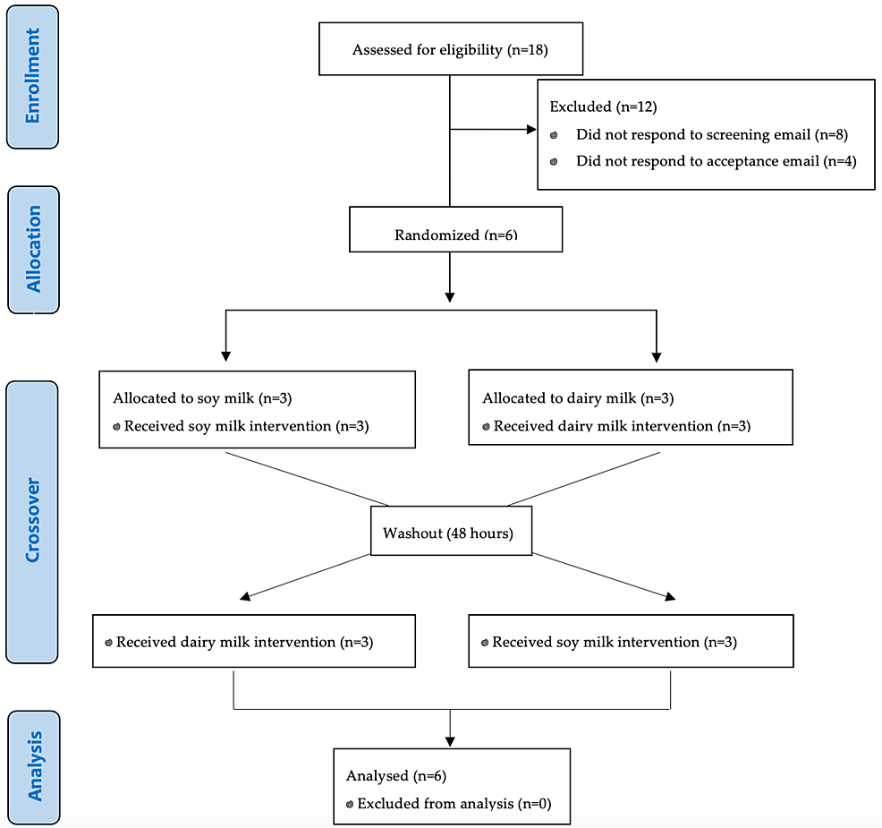 Cureus | Acute Effects of Dairy or Soy Milk on Sex Hormones Following  Resistance Exercise in Males: A Randomized, Crossover Pilot Trial | Article